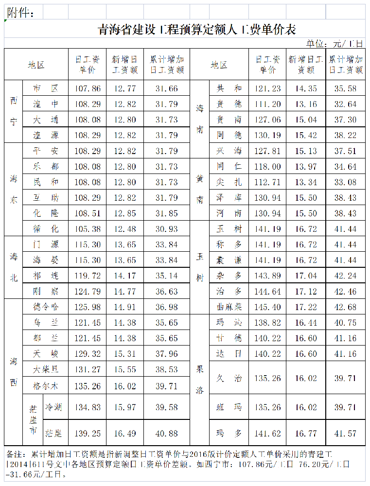 工作表 在 青建工〔2019〕434號青海省住房和城鄉(xiāng)建設(shè)廳關(guān)于調(diào)整青海省建設(shè)工程預(yù)算定額人工費單價的通知_Sheet2.png